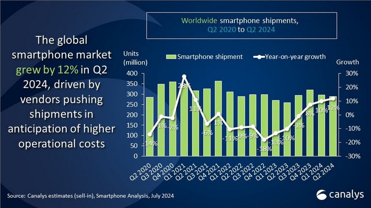 Revenue from S24 series also saw double-digit growth