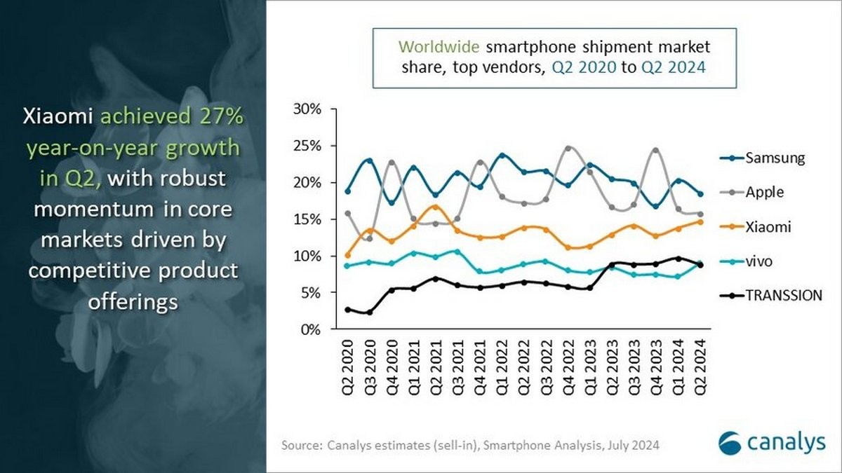 Samsung remains the top global smartphone vendor