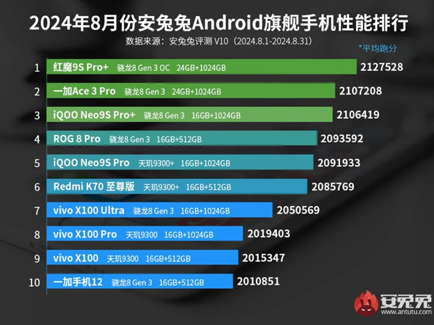 AnTuTu Benchmark Top Performing Smartphones August 2024 (Image - AnTuTu).