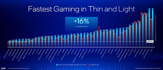 Intel also compares its Xe2 GPU against AMD’s Radeon 800M series, based on the RDNA 3.5 graphics architecture.