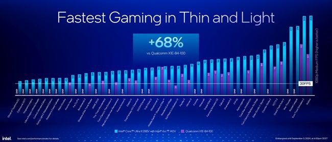 The Lunar Lake Arc 140V iGPU also shows a 68% improvement over Qualcomm’s Adreno GPU 