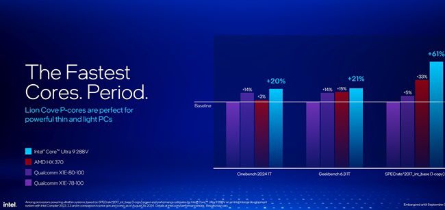 The Core Ultra 9 2988V outperforms the AMD Ryzen HX 370, Snapdragon X Elite X1E-78100, and Apple M3 in both speed and power efficiency.