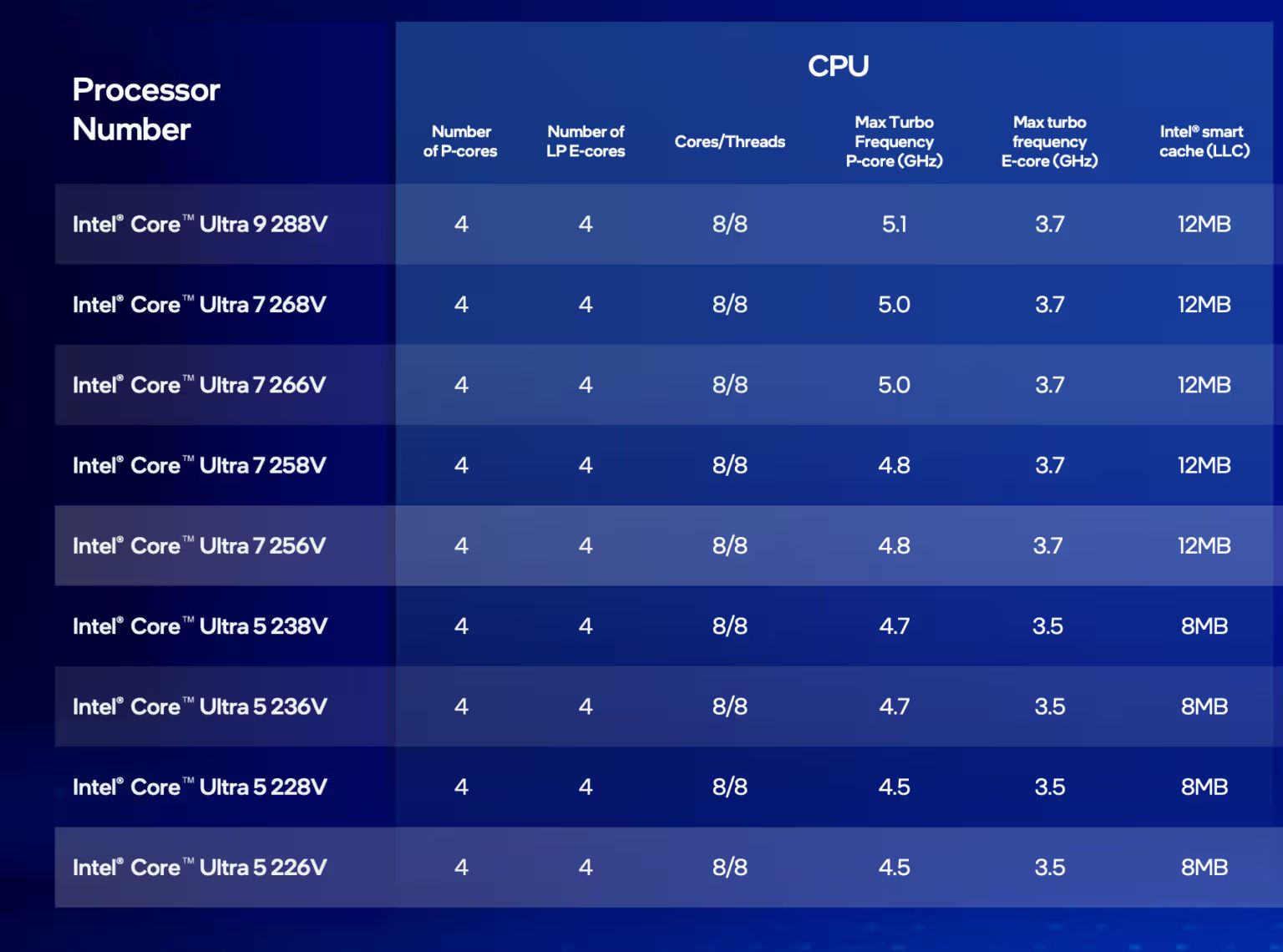 Intel Core Ultra 200V Series SKUs