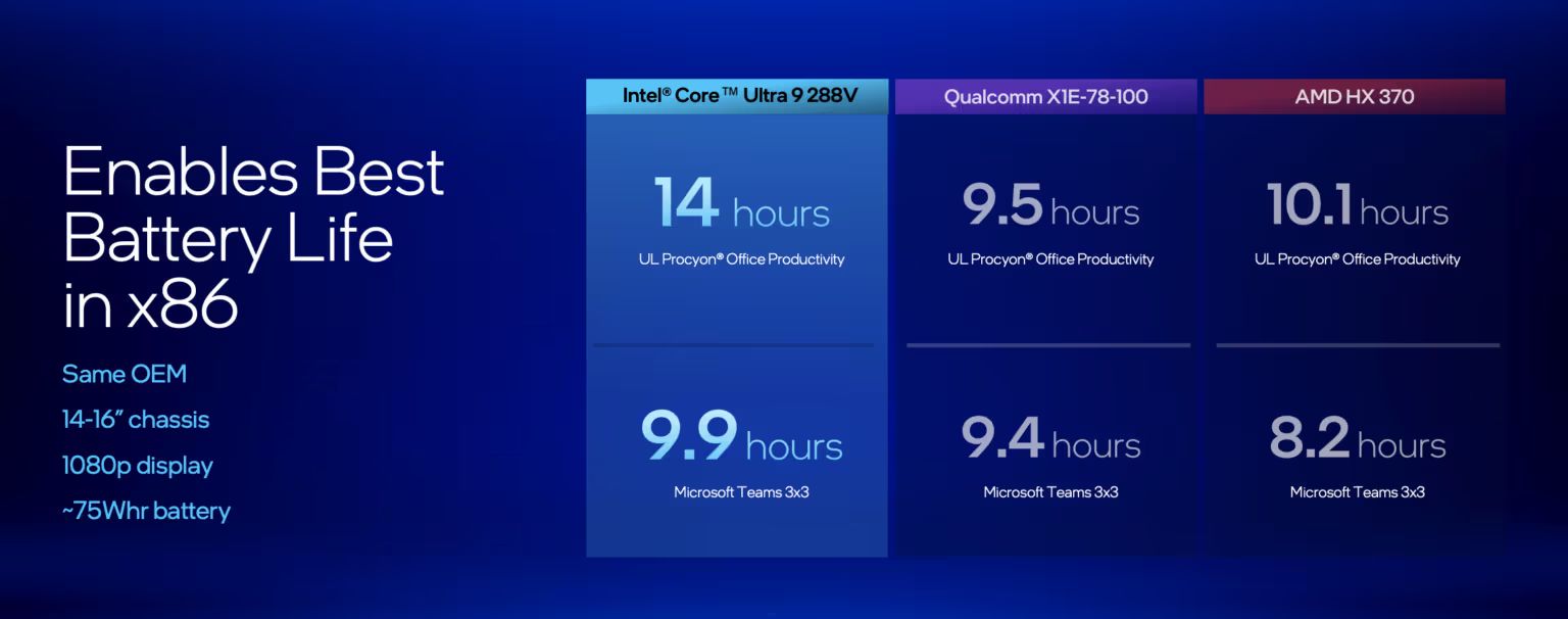  Lunar Lake processors deliver up to 3x improved performance