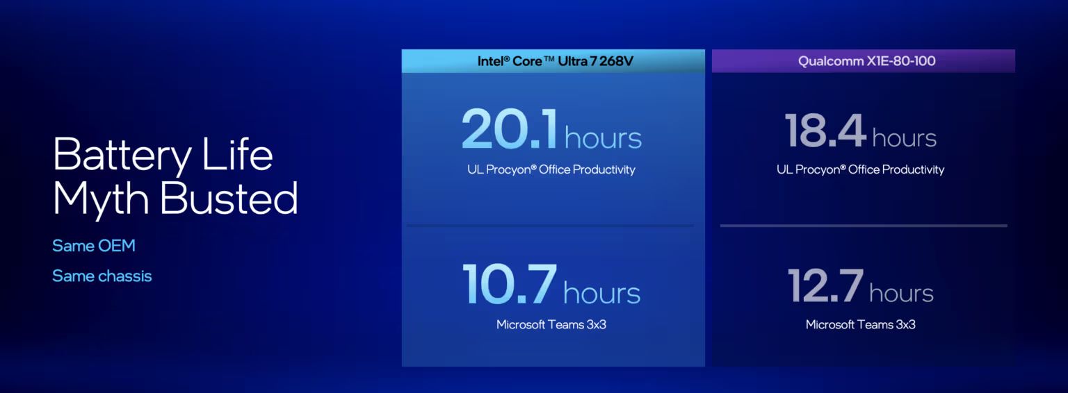  Intel’s Core Ultra 9 offering better battery life compared to the X1E-78-100 and AMD HX370 processors 